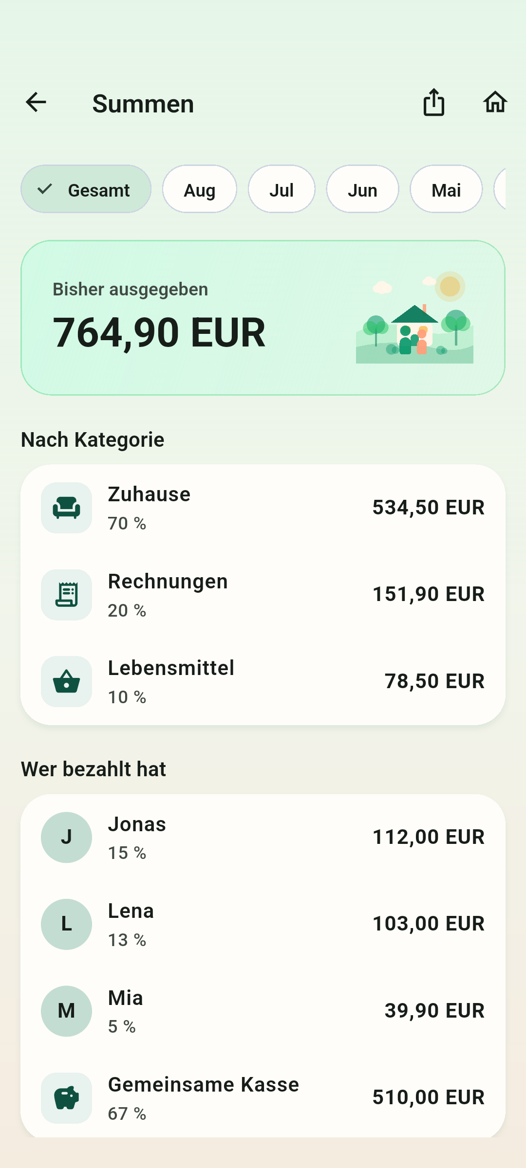 Wohin das Geld ging — Nach Kategorie und nach zahlender Person, für einen einzelnen Monat oder den gesamten Zeitraum.