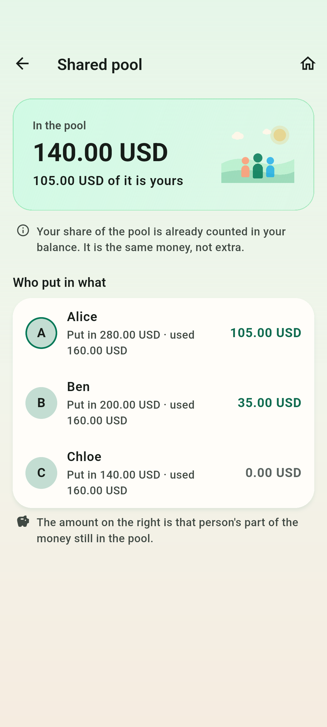 The shared pool — What is in it, who put in what, and how much of it is still yours.