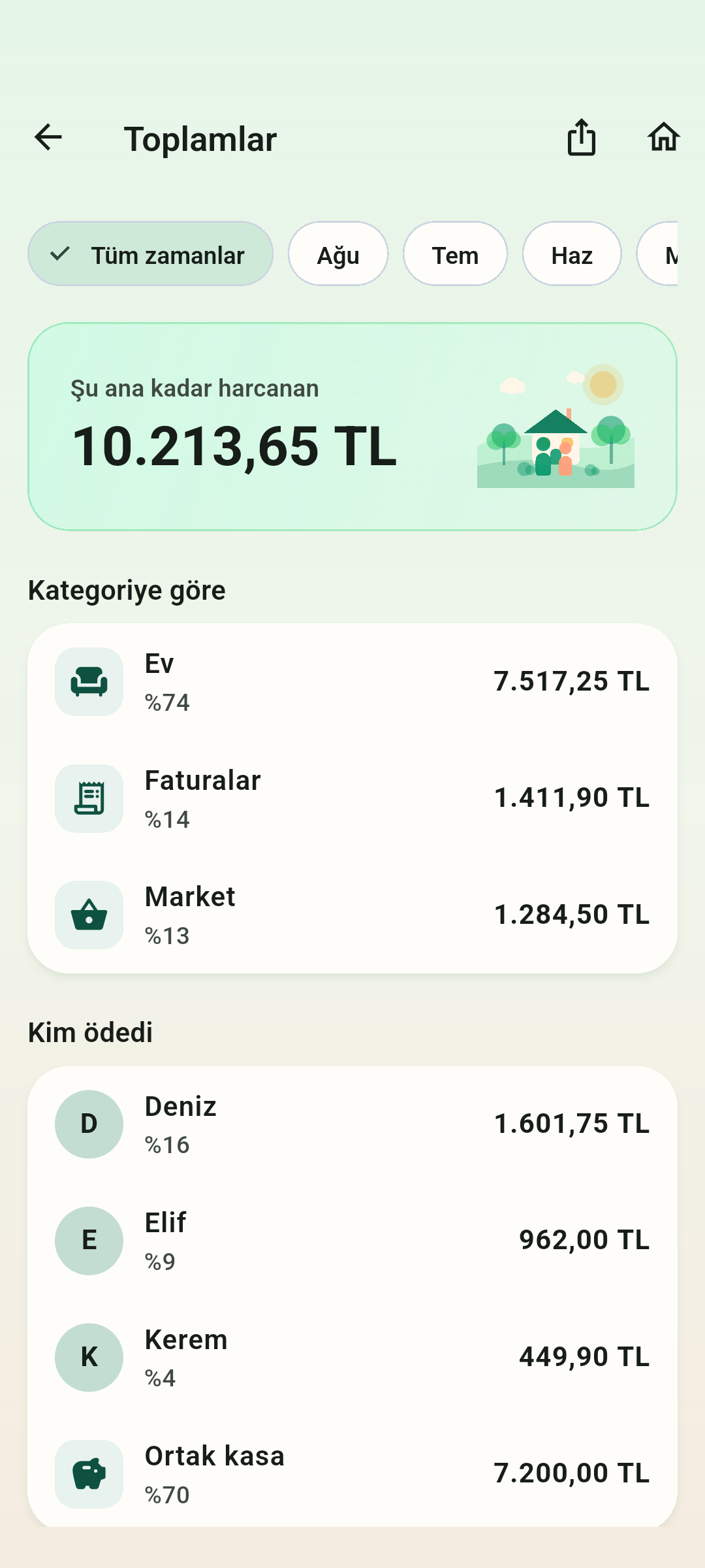 Harcamaların dağılımını inceleyin — Harcamaları kategoriye veya ödemeyi yapan kişiye göre, aylık ya da tüm zamanlar için inceleyin.